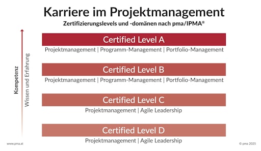 Vorschau Bild von Grafik: Karriere im Projektmanagement - Zertifizierungslevels-
und domänen nach pma/IPMA®