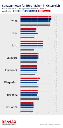  Der österreichische Büroimmobilienmarkt stand 2025 in einem
herausfordernden makroökonomischen Umfeld, das sich direkt auf
Flächennachfrage, Investitionsbereitschaft und
Standortentscheidungen ausgewirkt hat.