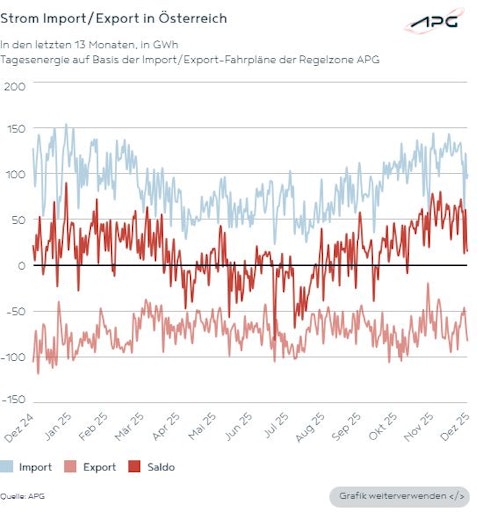Vorschau Bild von Die Grafik zeigt Strom-Importe und -Exporte in Österreich in den
letzten 13 Monaten.