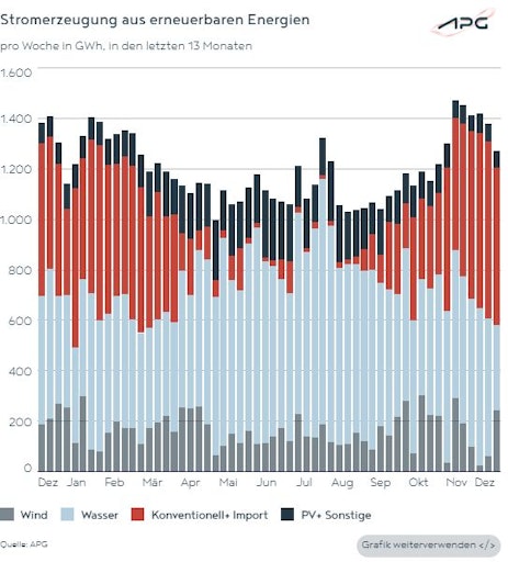  Die Grafik zeigt die Stromerzeugung aus erneuerbaren Energien in
den letzten 13 Monaten.