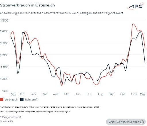Vorschau Bild von Die Grafik zeigt Stromverbrauch in Österreich.