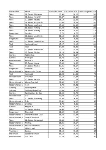 Vorschau Bild von willhaben-Mietpreisspiegel 2025 - die Werte im Detail