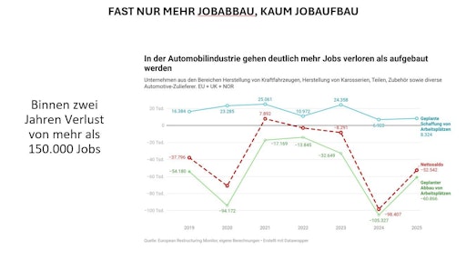 Vorschau Bild von Der Jobabbau in Europas Autoindustrie hat sich stark
beschleunigt. Verlust in 7 Jahren 378.000 (56%) , aber in 2024 und
2025 allein166.000 Arbeitsplätze (45%).