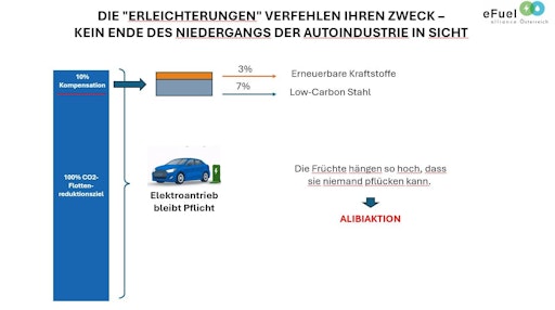 Vorschau Bild von Entgegen eigenen Beteuerungen zementiert die Kommission das
E-Auto-Monopol ein. Es wird wenig Masse bewegt, und selbst diese
Erleichterungen sind unerreichbar.