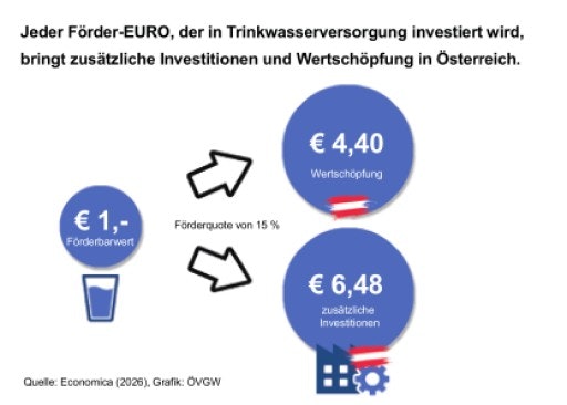  Grafik: Jeder Förder-EURO, der in Trinkwasserversorgung investiert wird, bringt zusätzliche Investitionen und Wertschöpfung in Österreich. (C) ÖVGW
