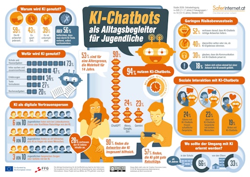  Studie „KI-Chatbots als Alltagsbegleiter für Jugendliche" von
Saferinternet.at 2026