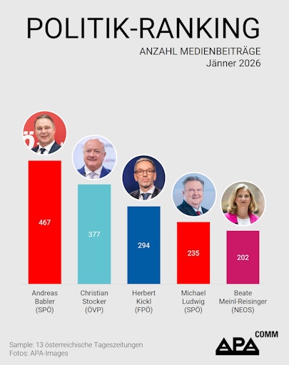  Das APA-Comm Politik-Ranking untersucht monatlich die
Berichterstattung von 13 österreichischen Tageszeitungen und
analysiert, welche Politikerinnen und Politiker Österreichs die
höchste mediale Präsenz aufweisen.