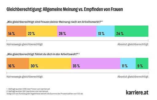  Zwei gestapelte Balkendiagramme untereinander: Oben: "Wie
gleichberechtigt sind Frauen deiner Meinung nach am Arbeitsmarkt?"
Befragt wurden 1.018 User*innen von karriere.at. Unten: "Wie
gleichberechtigt fühlst du dich in der Arbeitswelt?" Befragt wurden
281 weibliche Userinnen von karriere.at.