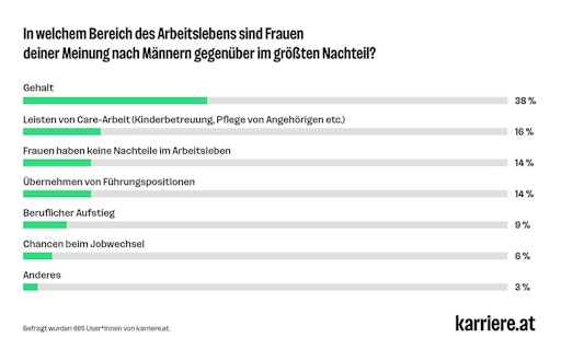 Vorschau Bild von "In welchem Bereich des Arbeitslebens sind Frauen deiner Meinung
nach Männern gegenüber im größten Nachteil?" Befragt wurden 665
User*innen von karriere.at. Antworthäufigkeiten: "Gehalt": 38 %,
"Leisten von Care-Arbeit (Kinderbetreuung, Pflege von Angehörigen
etc.)": 16 %, Frauen haben keine Nachteile im Arbeitsleben: 14 %,
"Übernehmen von Führungspositionen": 14 %, "Beruflicher Aufstieg": 9
%, "Chancen beim Jobwechsel": 6 %, "Anderes": 3 %