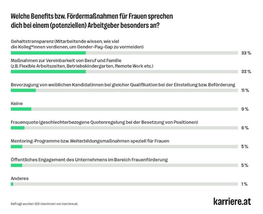 Vorschau Bild von "Welche Benefits bzw. Fördermaßnahmen für Frauen sprechen dich
bei einem (potenziellen) Arbeitgeber besonders an?" Befragt wurden
325 Userinnen von karriere.at. "Gehaltstransparenz (Mitarbeitende
wissen, wie viel die Kolleg*innen verdienen, um Gender-Pay-Gap zu
vermeiden)": 33 %