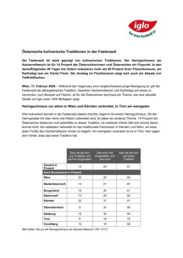 Vorschau Bild von Österreichs kulinarische Traditionen in der Fastenzeit inkl. Bundesländer-Tabellen Die Fastenzeit ist stark geprägt von kulinarischen Traditionen. Der Heringschmaus am Aschermittwoch ist für 14 Prozent der Österreicherinnen und Österreicher ein Fixpunkt. In den darauffolgenden 40 Tagen bis Ostern reduzieren mehr als 40 Prozent ihren Fleischkonsum, am Karfreitag isst ein Viertel Fisch. Der Anstieg im Fischkonsum zeigt sich auch am Absatz von Tiefkühlfischen.