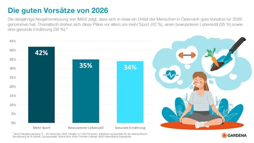  Gardena-Umfrage zeigt Garten als Raum für Bewegung und bewusste
Ernährung.