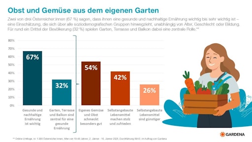  Obst und Gemüse aus dem eigenen Garten schmeckt gut, tut gut und
hilft dem Geldbörserl.