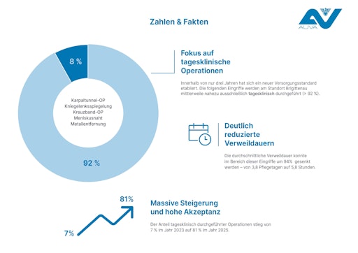  Zahlen, Daten, Fakten zur Tagesklinik TZW-Brigittenau