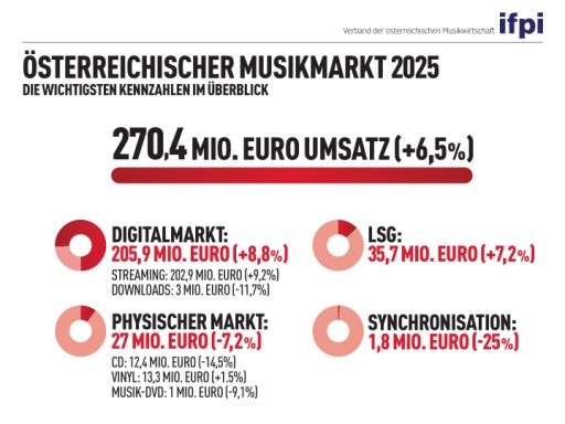  Überblick österreichischer Musikmarkt 2025