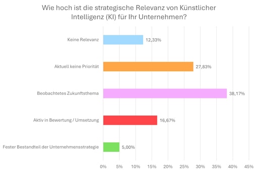  Die Grafik zeigt, die Umfrageergebnisse der Frage: Wie hoch ist
die strategische Relevanz von KI für Ihr Unternehmen?