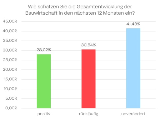 Vorschau Bild von Die Grafik zeigt, die Ergebnisse der Frage: Wie schätzen Sie die
Gesamtentwicklung der Bauwirtschaft in den nächsten 12 Monaten ein?