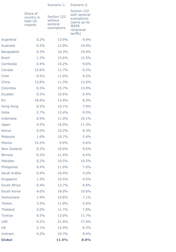 Vorschau Bild von US-Zollsätze mit und ohne Branchenausnahmen