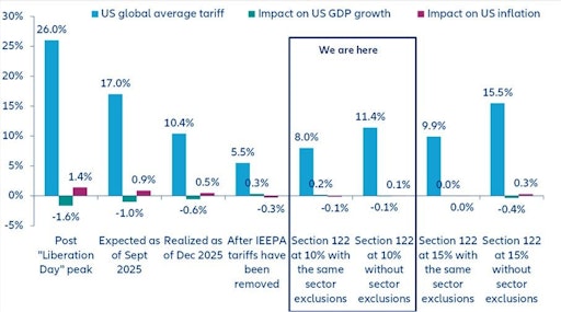Zollsätze USA: Entwicklung und Szenarien