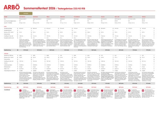 Vorschau Bild von Ergebnisse Sommerreifentest 2026 der Dimension 235/45 R 18
