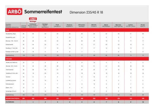 Vorschau Bild von Ergebnisse Sommerreifentest 2026 der Dimension 235/45 R 18 (kompakt)