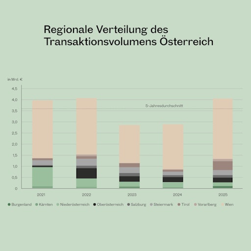  Transaktionsvolumen Österreich 2021 bis 2025 nach Regionen