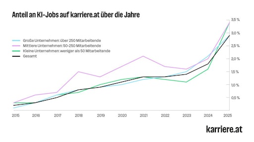  Liniendiagramm: Insgesamt stieg der Anteil an KI-Jobs an allen
ausgeschriebenen Stellen zwischen 2015 und 2025 kontinuierlich
(2025: 2,9 %). Bei großen Unternehmen (> 250 Mitarbeitenden) stieg
der Anteil 2025 auf 2,9 Prozent, bei KMU auf 3,4 Prozent.