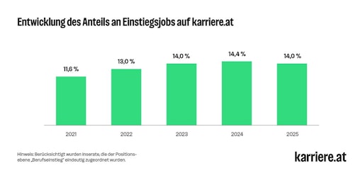 Vorschau Bild von Säulendiagramm: Der Anteil an Einstiegsjobs an allen offenen
Stellen auf karriere.at ist zwischen 2021 und 2024 kontinuierlich
gestiegen und lag 2024 bei 14,4 Prozent. 2025 ging er etwas zurück
und lag bei 14,0 Prozent.