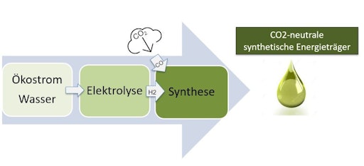  eFuels lassen sich mithilfe von Ökostrom aus CO₂ und Wasser
herstellen.