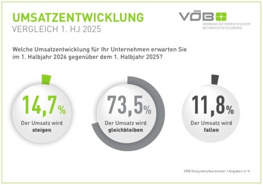 Vorschau Bild von Erwartete Umsatzentwicklung im 1. Halbjahr 2026 im Vergleich zum 1. Halbjahr 2025
