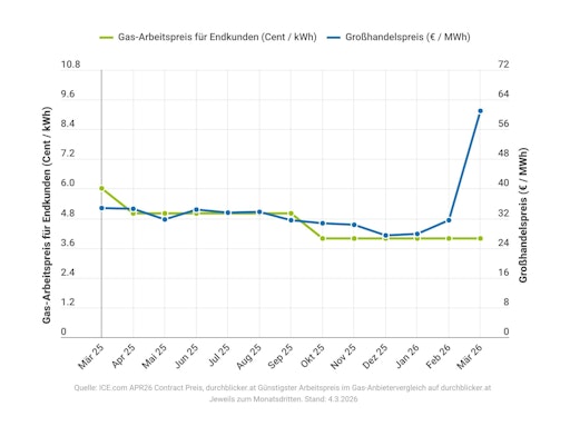 Entwicklung des Großhandelspreises im Vergleich zum Arbeitspreis
von Gas für Privathaushalte