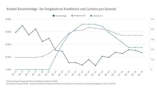  Grafik zu Kaufverträge-Vergleich Leitzins-Kreditzins