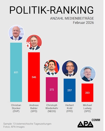  Das APA-Comm Politik-Ranking untersucht monatlich die
Berichterstattung von 13 österreichischen Tageszeitungen und
analysiert, welche Politikerinnen und Politiker Österreichs die
höchste mediale Präsenz aufweisen.