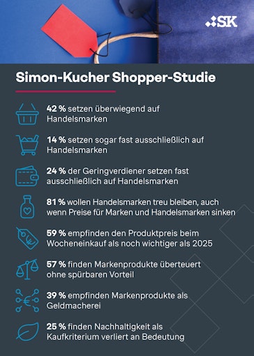 Simon-Kucher Shopper-Studie 2026: Über ein Drittel sieht
Markenartikel als Geldmacherei - fast die Hälfte der Deutschen kauft
überwiegend Handelsmarken // Weiterer Text über ots und
www.presseportal.de/nr/78805 / Die Verwendung dieses Bildes für
redaktionelle Zwecke ist unter Beachtung aller mitgeteilten
Nutzungsbedingungen zulässig und dann auch honorarfrei.
Veröffentlichung ausschließlich mit Bildrechte-Hinweis.