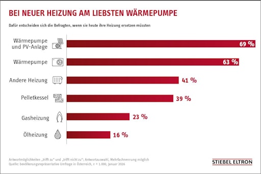  Mehrheit würde bei neuer Heizung eine Wärmepumpe wählen. Quelle:
"Energie-Trendmonitor Österreich 2026" / Bildrechte: Stiebel Eltron
// Weiterer Text über ots und www.presseportal.de/nr/62786 / Die
Verwendung dieses Bildes für redaktionelle Zwecke ist unter
Beachtung aller mitgeteilten Nutzungsbedingungen zulässig und dann
auch honorarfrei. Veröffentlichung ausschließlich mit
Bildrechte-Hinweis.