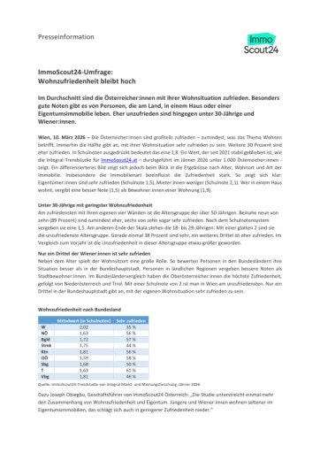  ImmoScout24-Umfrage: Wohnzufriedenheit bleibt hoch
