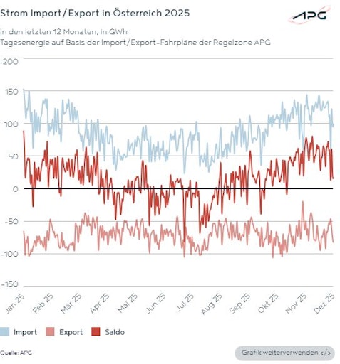 Die Grafik zeigt Strom-Importe und -Exporte in Österreich