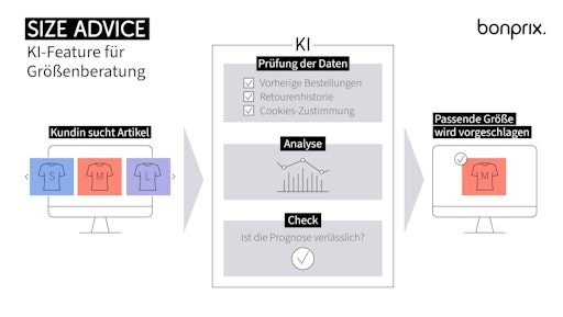  Infografik zum KI-Feature Size Advice von bonprix // Weiterer
Text über ots und www.presseportal.de/nr/59646 / Die Verwendung
dieses Bildes für redaktionelle Zwecke ist unter Beachtung aller
mitgeteilten Nutzungsbedingungen zulässig und dann auch honorarfrei.
Veröffentlichung ausschließlich mit Bildrechte-Hinweis.