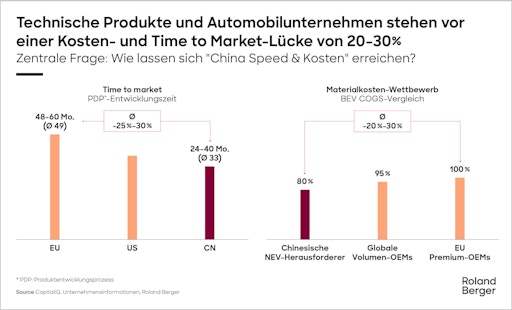 Technische Produkte und Automobilunternehmen stehen vor Kosten-
und Time to Market-Lücke von 20-30% // Weiterer Text über ots und
www.presseportal.de/nr/32053 / Die Verwendung dieses Bildes für
redaktionelle Zwecke ist unter Beachtung aller mitgeteilten
Nutzungsbedingungen zulässig und dann auch honorarfrei.
Veröffentlichung ausschließlich mit Bildrechte-Hinweis.