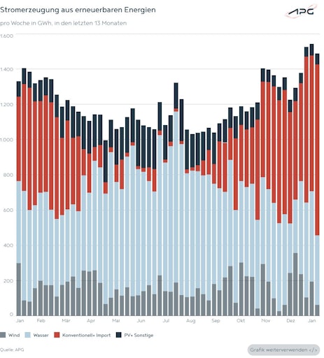 Vorschau Bild von Die Grafik zeigt die Stromerzeugung aus erneuerbaren Energien in
den letzten 13 Monaten.