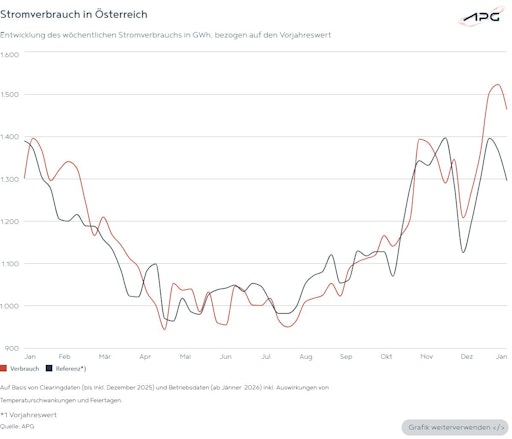 Die Grafik zeigt Stromverbrauch in Österreich.