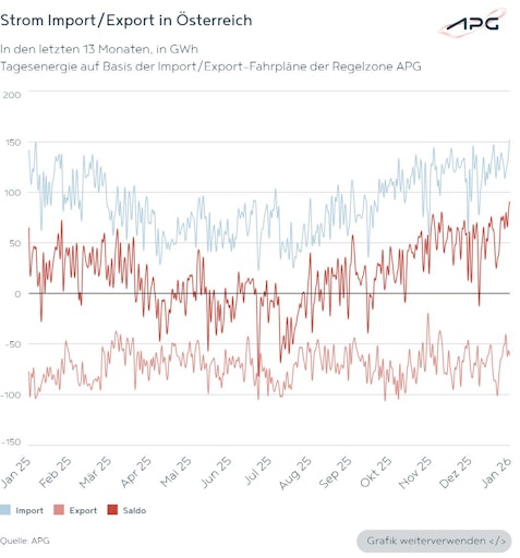 Vorschau Bild von Die Grafik zeigt Strom-Importe und -Exporte in Österreich in den
letzten 13 Monaten.