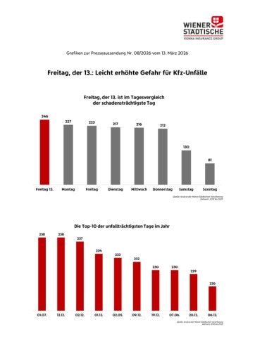  Freitag, der 13.: Leicht erhöhte Gefahr für Kfz-Unfälle