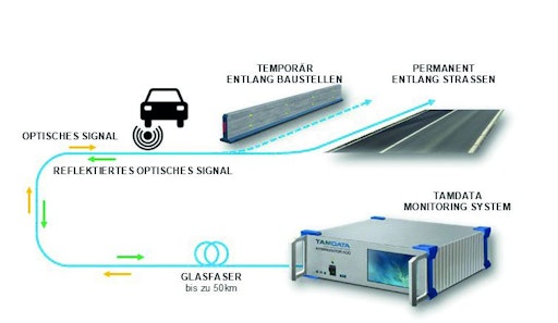 Vorschau Bild von Ein Sensorkabel erfasst die Vibrationen der vorbeifahrenden
Fahrzeuge und überträgt die Signale über ein Glasfaserkabel an die
TAM-Box. Die TAM-Software konvertiert die Verkehrsdaten, die
wiederum in Echtzeit an Straßenbetreiber weitergeleitet werden
können. Letztere können somit frühzeitig auf Staubildungen oder
Unfälle reagieren.