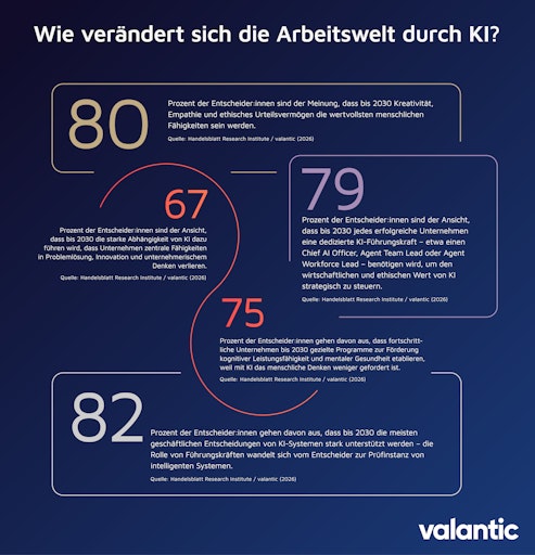  Laut "Digital Excellence Outlook" erwartet ein Großteil der
befragten C-Levels tiefgreifende Veränderungen der Arbeitswelt durch
KI. Bildquelle: valantic. // Weiterer Text über ots und
www.presseportal.de/nr/156917 / Die Verwendung dieses Bildes für
redaktionelle Zwecke ist unter Beachtung aller mitgeteilten
Nutzungsbedingungen zulässig und dann auch honorarfrei.
Veröffentlichung ausschließlich mit Bildrechte-Hinweis.