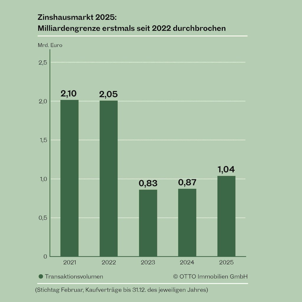 Wiener Zinshausmarkt überschreitet erstmals seit 2022 die Milliardengrenze