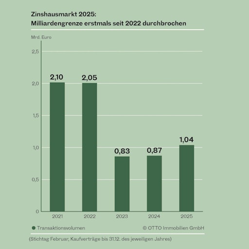  Transaktionsvolumen Zinshausmarkt 2021-2025