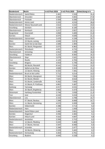 Vorschau Bild von Die Werte im Detail