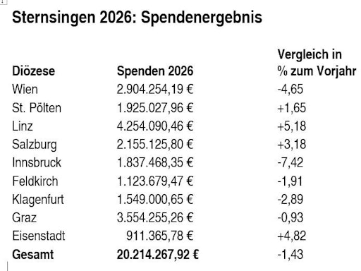  Spendenergebnisse Sternsingen 2026