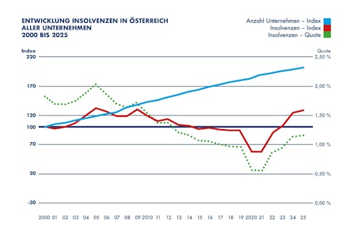 Die A.C.I.C. Insolvenzstatistik - Entwicklung Insolvenzen in
Österreich aller Unternehmen Die Insolvenzen stiegen auch im Jahr
2025 weiter an. Jedoch zeigt der Vergleich mit den Vorjahren, dass
der Anstieg 2025 weitaus moderater verlief.